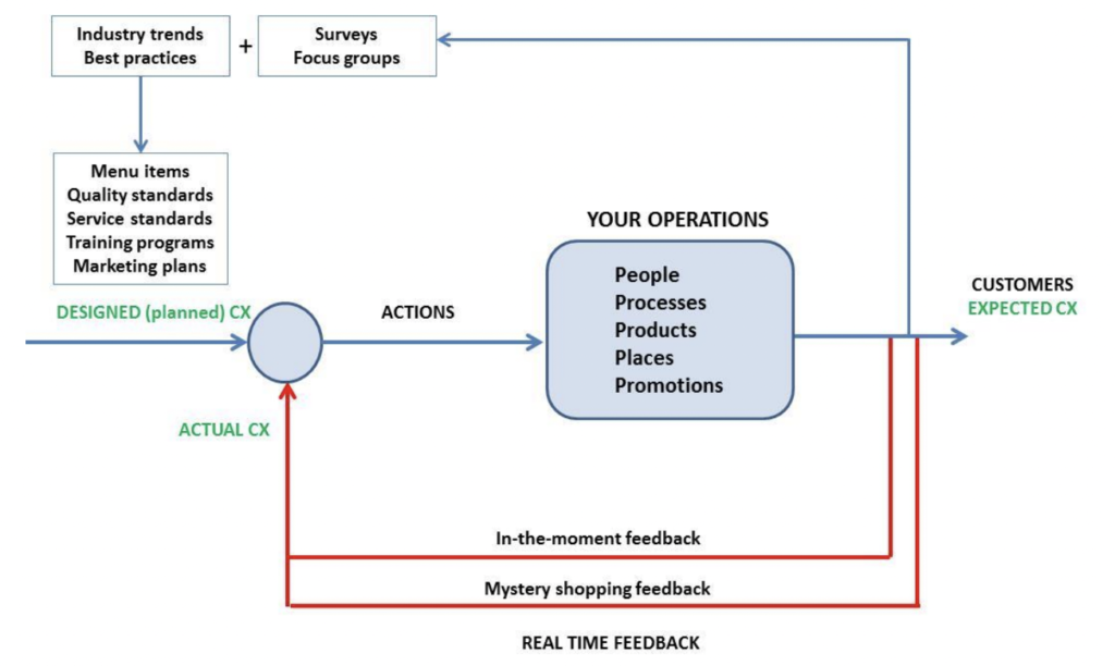Planned designed customer experience
